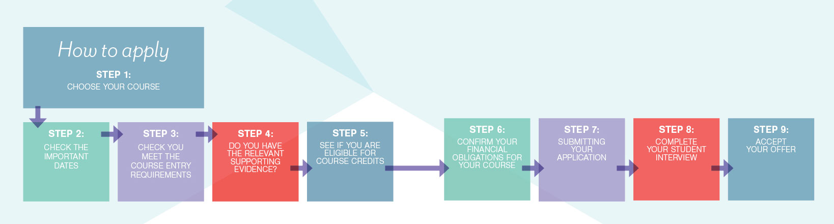 Follow these steps when applying to be a student at Sheridan Institute of Higher Education.